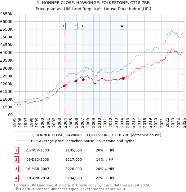 1, HONNER CLOSE, HAWKINGE, FOLKESTONE, CT18 7RB: Price paid vs HM Land Registry's House Price Index