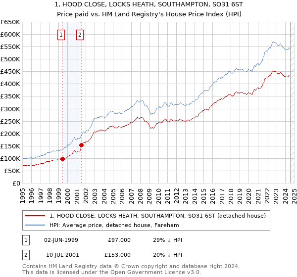 1, HOOD CLOSE, LOCKS HEATH, SOUTHAMPTON, SO31 6ST: Price paid vs HM Land Registry's House Price Index