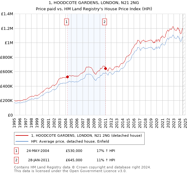 1, HOODCOTE GARDENS, LONDON, N21 2NG: Price paid vs HM Land Registry's House Price Index