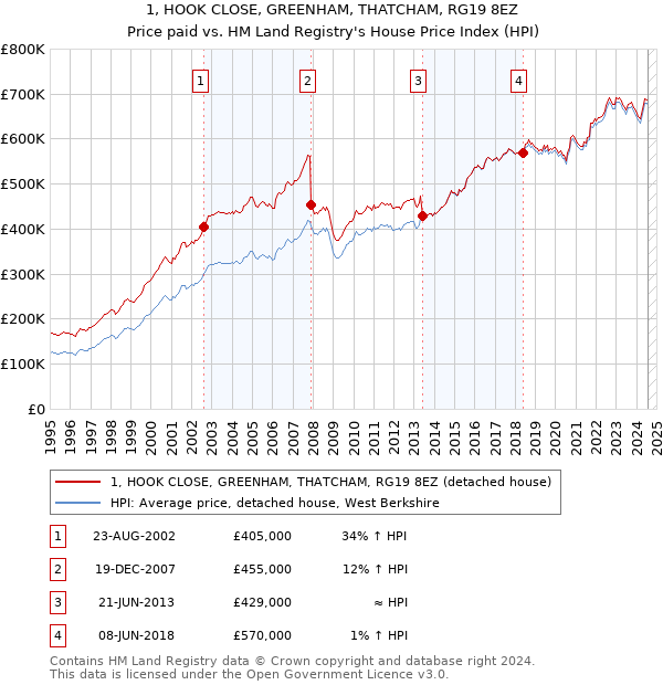 1, HOOK CLOSE, GREENHAM, THATCHAM, RG19 8EZ: Price paid vs HM Land Registry's House Price Index