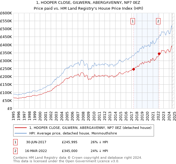 1, HOOPER CLOSE, GILWERN, ABERGAVENNY, NP7 0EZ: Price paid vs HM Land Registry's House Price Index