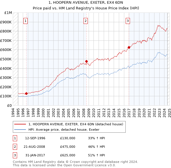 1, HOOPERN AVENUE, EXETER, EX4 6DN: Price paid vs HM Land Registry's House Price Index