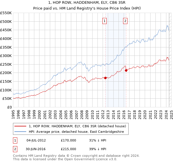 1, HOP ROW, HADDENHAM, ELY, CB6 3SR: Price paid vs HM Land Registry's House Price Index