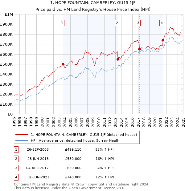 1, HOPE FOUNTAIN, CAMBERLEY, GU15 1JF: Price paid vs HM Land Registry's House Price Index