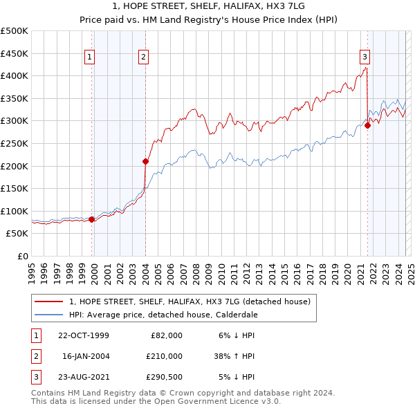 1, HOPE STREET, SHELF, HALIFAX, HX3 7LG: Price paid vs HM Land Registry's House Price Index