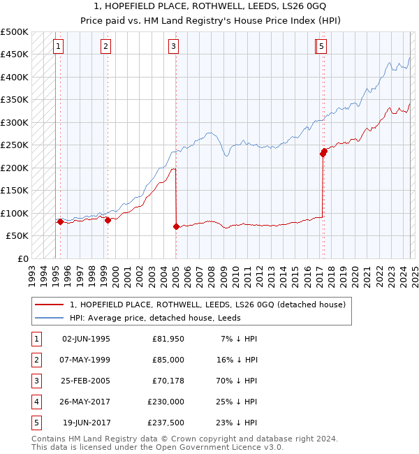 1, HOPEFIELD PLACE, ROTHWELL, LEEDS, LS26 0GQ: Price paid vs HM Land Registry's House Price Index