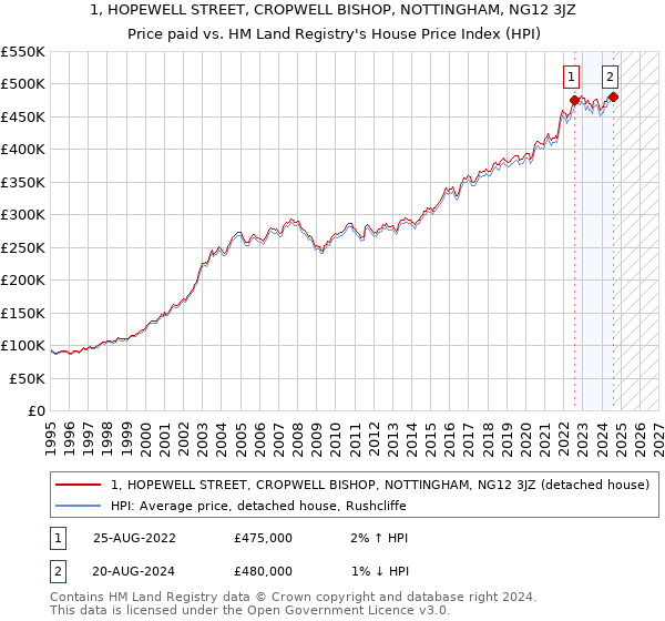 1, HOPEWELL STREET, CROPWELL BISHOP, NOTTINGHAM, NG12 3JZ: Price paid vs HM Land Registry's House Price Index