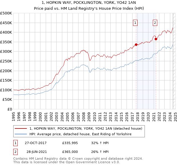 1, HOPKIN WAY, POCKLINGTON, YORK, YO42 1AN: Price paid vs HM Land Registry's House Price Index