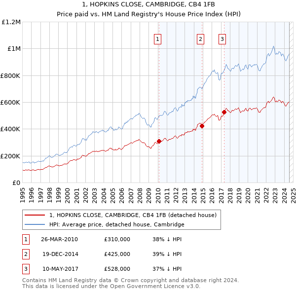 1, HOPKINS CLOSE, CAMBRIDGE, CB4 1FB: Price paid vs HM Land Registry's House Price Index