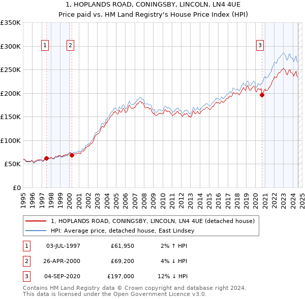 1, HOPLANDS ROAD, CONINGSBY, LINCOLN, LN4 4UE: Price paid vs HM Land Registry's House Price Index