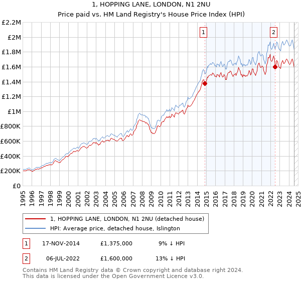 1, HOPPING LANE, LONDON, N1 2NU: Price paid vs HM Land Registry's House Price Index