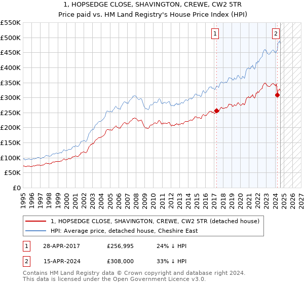 1, HOPSEDGE CLOSE, SHAVINGTON, CREWE, CW2 5TR: Price paid vs HM Land Registry's House Price Index