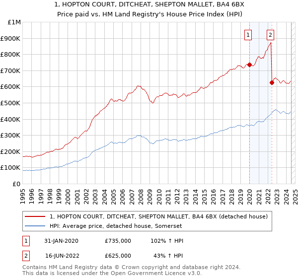 1, HOPTON COURT, DITCHEAT, SHEPTON MALLET, BA4 6BX: Price paid vs HM Land Registry's House Price Index