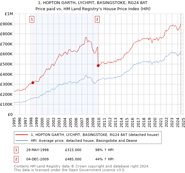 1, HOPTON GARTH, LYCHPIT, BASINGSTOKE, RG24 8AT: Price paid vs HM Land Registry's House Price Index