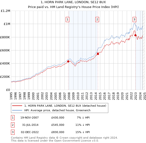 1, HORN PARK LANE, LONDON, SE12 8UX: Price paid vs HM Land Registry's House Price Index