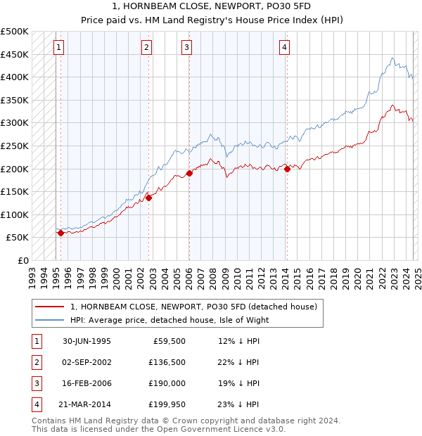 1, HORNBEAM CLOSE, NEWPORT, PO30 5FD: Price paid vs HM Land Registry's House Price Index