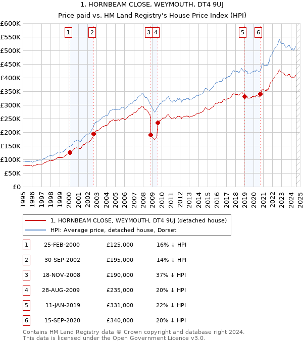 1, HORNBEAM CLOSE, WEYMOUTH, DT4 9UJ: Price paid vs HM Land Registry's House Price Index