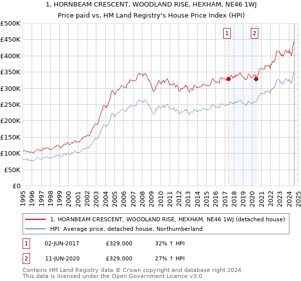 1, HORNBEAM CRESCENT, WOODLAND RISE, HEXHAM, NE46 1WJ: Price paid vs HM Land Registry's House Price Index