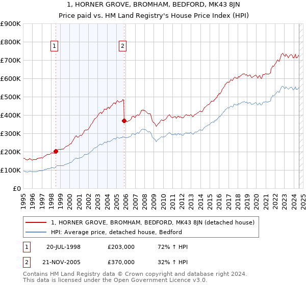 1, HORNER GROVE, BROMHAM, BEDFORD, MK43 8JN: Price paid vs HM Land Registry's House Price Index