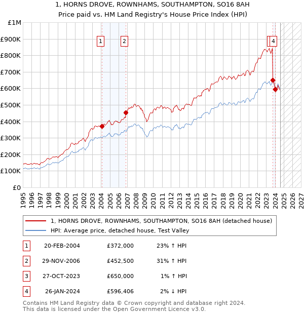 1, HORNS DROVE, ROWNHAMS, SOUTHAMPTON, SO16 8AH: Price paid vs HM Land Registry's House Price Index