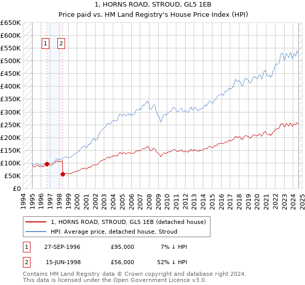 1, HORNS ROAD, STROUD, GL5 1EB: Price paid vs HM Land Registry's House Price Index