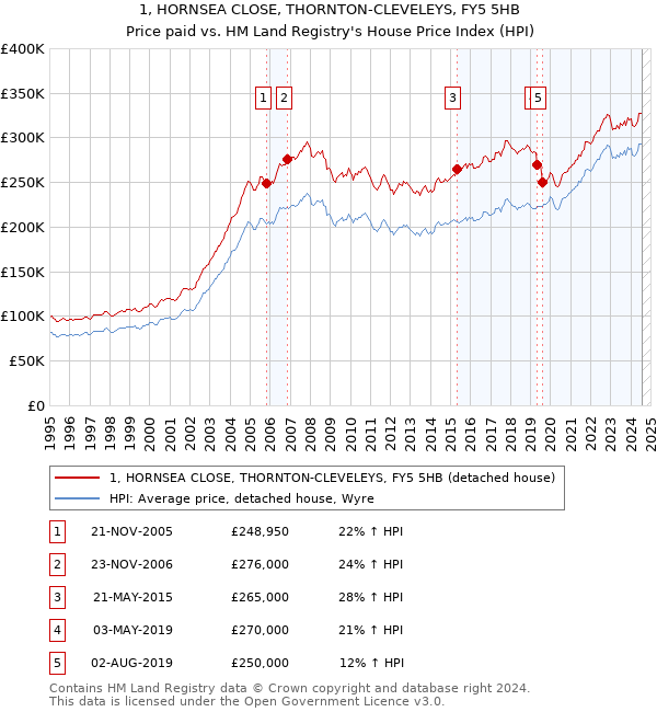 1, HORNSEA CLOSE, THORNTON-CLEVELEYS, FY5 5HB: Price paid vs HM Land Registry's House Price Index