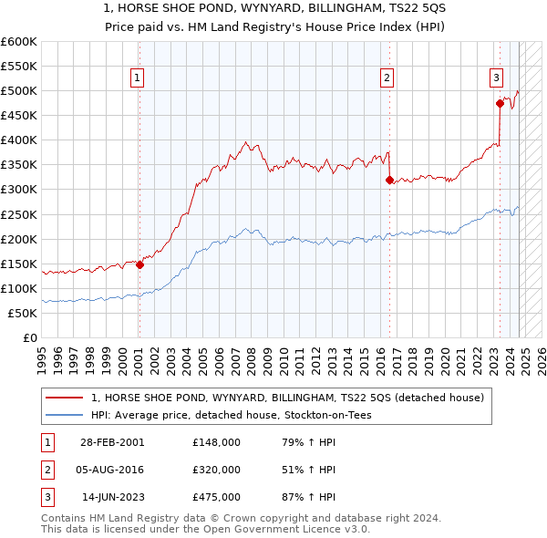 1, HORSE SHOE POND, WYNYARD, BILLINGHAM, TS22 5QS: Price paid vs HM Land Registry's House Price Index