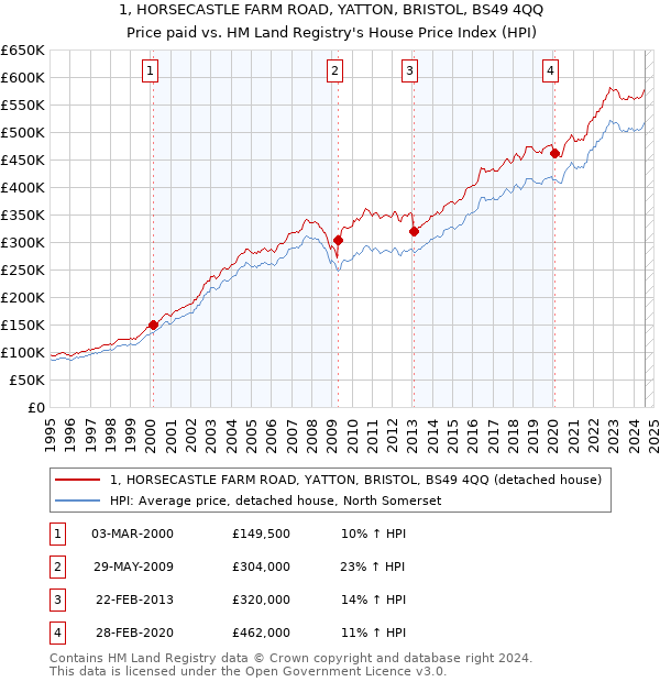 1, HORSECASTLE FARM ROAD, YATTON, BRISTOL, BS49 4QQ: Price paid vs HM Land Registry's House Price Index