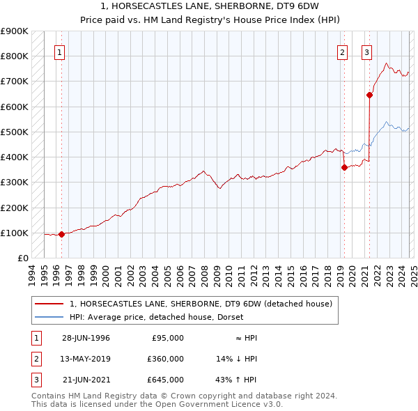 1, HORSECASTLES LANE, SHERBORNE, DT9 6DW: Price paid vs HM Land Registry's House Price Index