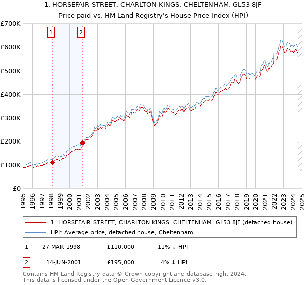 1, HORSEFAIR STREET, CHARLTON KINGS, CHELTENHAM, GL53 8JF: Price paid vs HM Land Registry's House Price Index