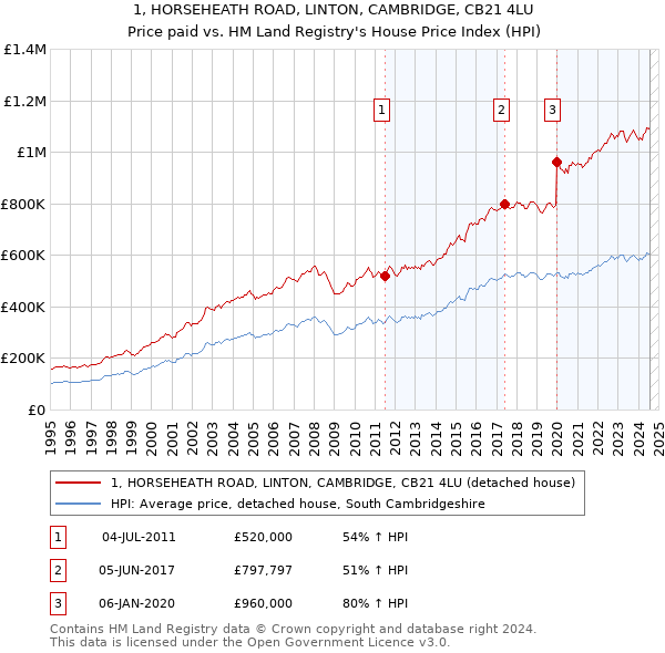 1, HORSEHEATH ROAD, LINTON, CAMBRIDGE, CB21 4LU: Price paid vs HM Land Registry's House Price Index