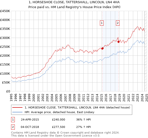 1, HORSESHOE CLOSE, TATTERSHALL, LINCOLN, LN4 4HA: Price paid vs HM Land Registry's House Price Index