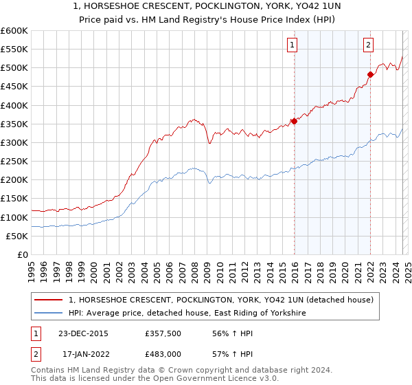 1, HORSESHOE CRESCENT, POCKLINGTON, YORK, YO42 1UN: Price paid vs HM Land Registry's House Price Index