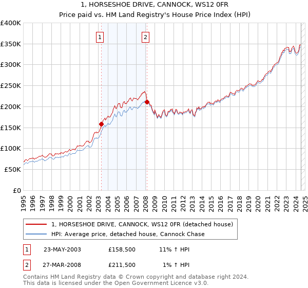 1, HORSESHOE DRIVE, CANNOCK, WS12 0FR: Price paid vs HM Land Registry's House Price Index