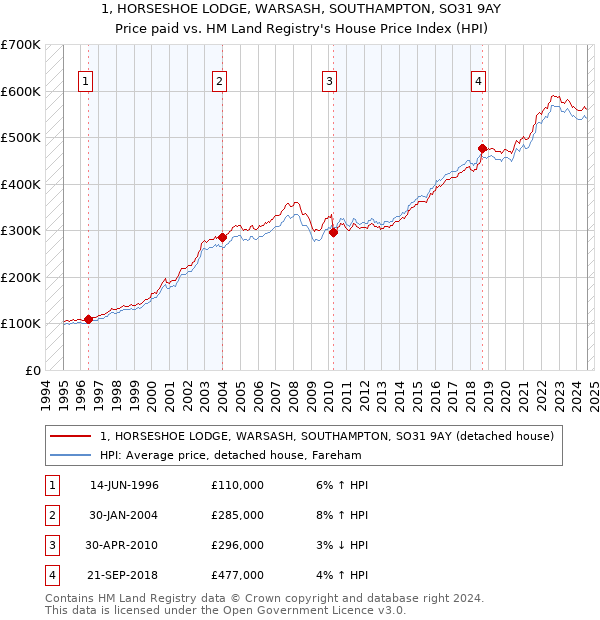 1, HORSESHOE LODGE, WARSASH, SOUTHAMPTON, SO31 9AY: Price paid vs HM Land Registry's House Price Index