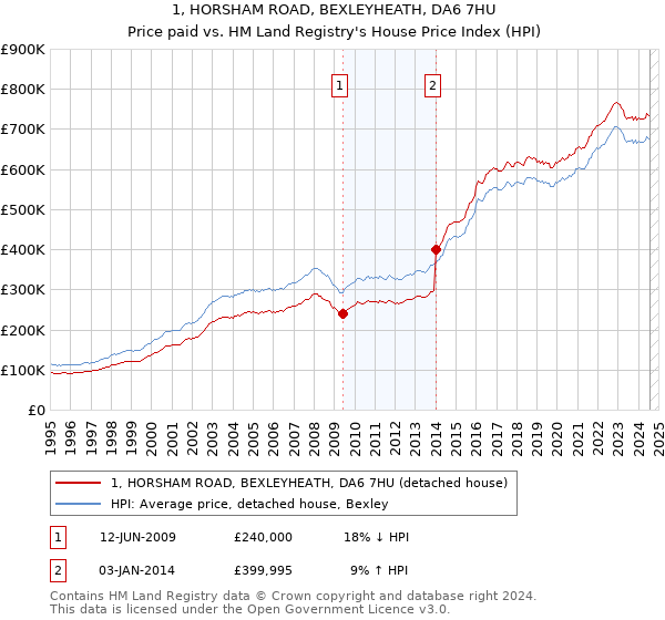 1, HORSHAM ROAD, BEXLEYHEATH, DA6 7HU: Price paid vs HM Land Registry's House Price Index