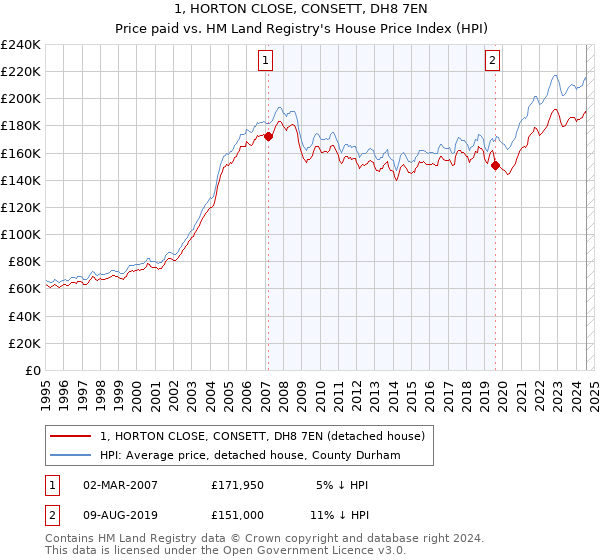 1, HORTON CLOSE, CONSETT, DH8 7EN: Price paid vs HM Land Registry's House Price Index