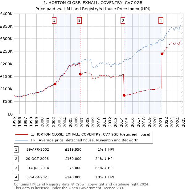 1, HORTON CLOSE, EXHALL, COVENTRY, CV7 9GB: Price paid vs HM Land Registry's House Price Index