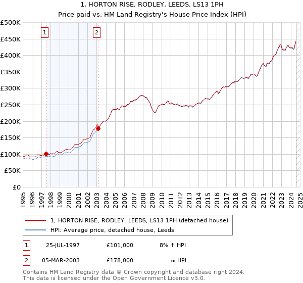 1, HORTON RISE, RODLEY, LEEDS, LS13 1PH: Price paid vs HM Land Registry's House Price Index