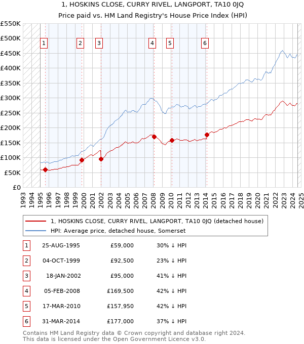 1, HOSKINS CLOSE, CURRY RIVEL, LANGPORT, TA10 0JQ: Price paid vs HM Land Registry's House Price Index