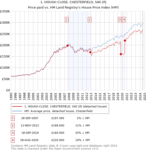 1, HOUGH CLOSE, CHESTERFIELD, S40 2FJ: Price paid vs HM Land Registry's House Price Index