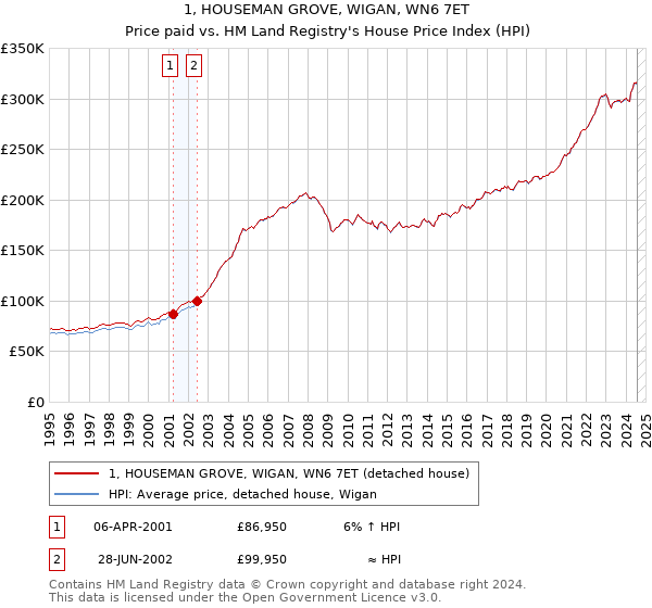 1, HOUSEMAN GROVE, WIGAN, WN6 7ET: Price paid vs HM Land Registry's House Price Index