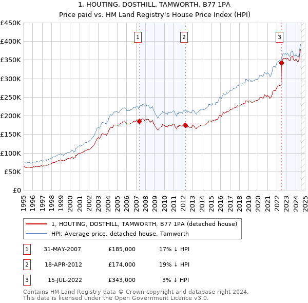 1, HOUTING, DOSTHILL, TAMWORTH, B77 1PA: Price paid vs HM Land Registry's House Price Index