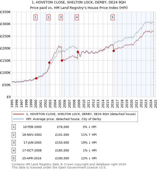 1, HOVETON CLOSE, SHELTON LOCK, DERBY, DE24 9QH: Price paid vs HM Land Registry's House Price Index