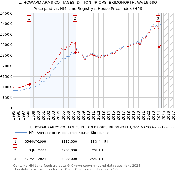 1, HOWARD ARMS COTTAGES, DITTON PRIORS, BRIDGNORTH, WV16 6SQ: Price paid vs HM Land Registry's House Price Index