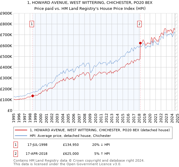 1, HOWARD AVENUE, WEST WITTERING, CHICHESTER, PO20 8EX: Price paid vs HM Land Registry's House Price Index