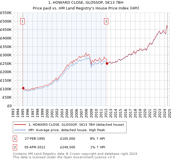 1, HOWARD CLOSE, GLOSSOP, SK13 7BH: Price paid vs HM Land Registry's House Price Index