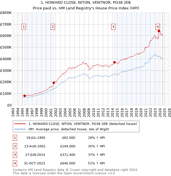 1, HOWARD CLOSE, NITON, VENTNOR, PO38 2EB: Price paid vs HM Land Registry's House Price Index