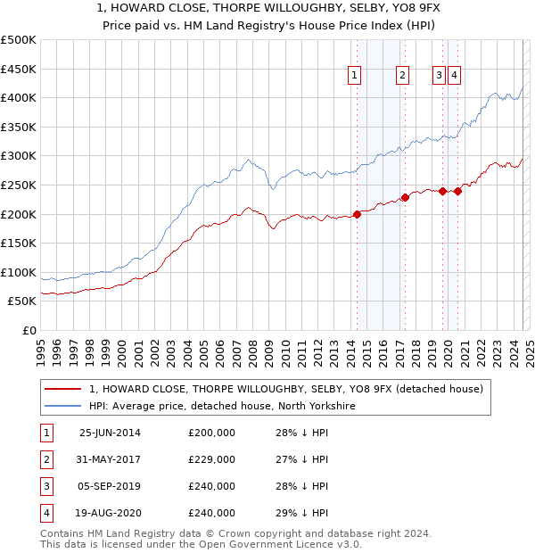 1, HOWARD CLOSE, THORPE WILLOUGHBY, SELBY, YO8 9FX: Price paid vs HM Land Registry's House Price Index