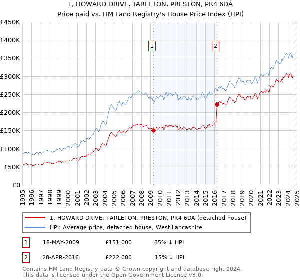 1, HOWARD DRIVE, TARLETON, PRESTON, PR4 6DA: Price paid vs HM Land Registry's House Price Index